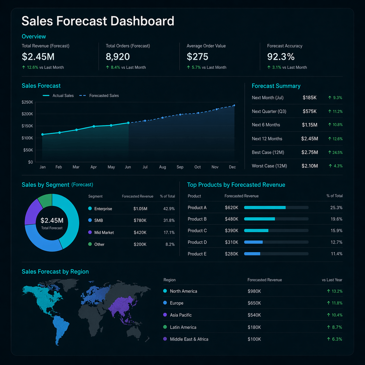 ERP AI Sales Dashboard